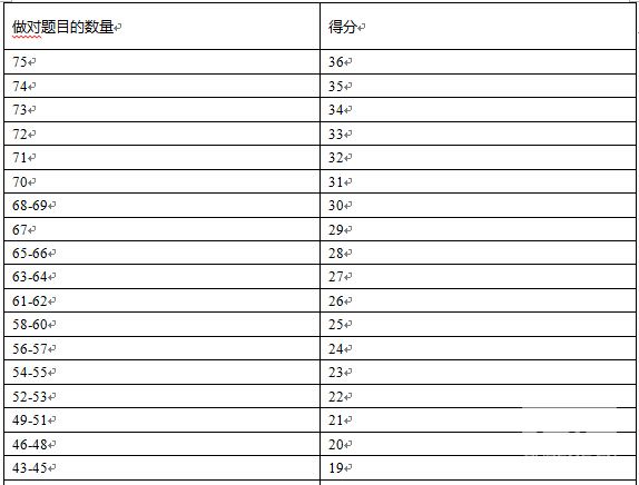 ACT英语考试的评分标准