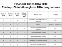 2018年全球MBA排名前100高校排名